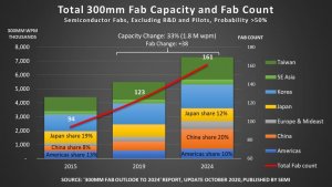 Global 300mm semiconductor fabrication plant spending to boom through ...
