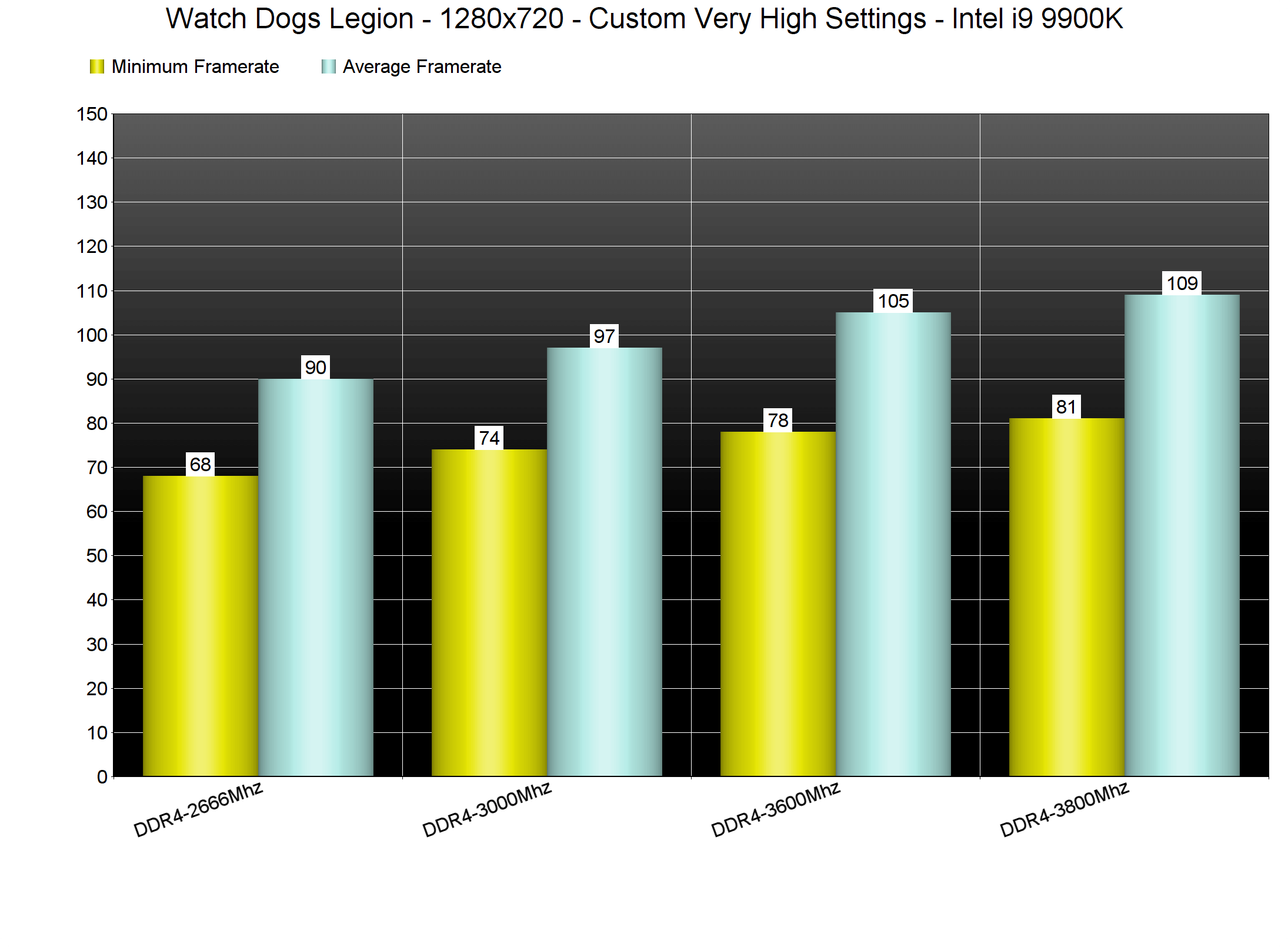 Watch Dogs Legion PC Performance Analysis