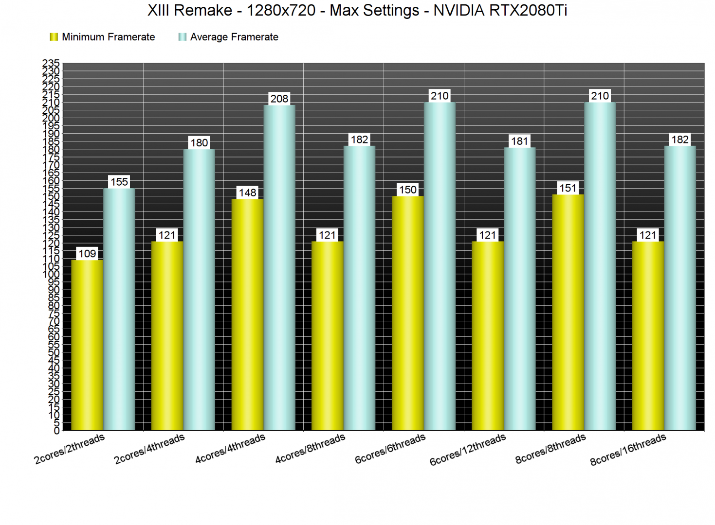 XIII Remake CPU benchmarks-1