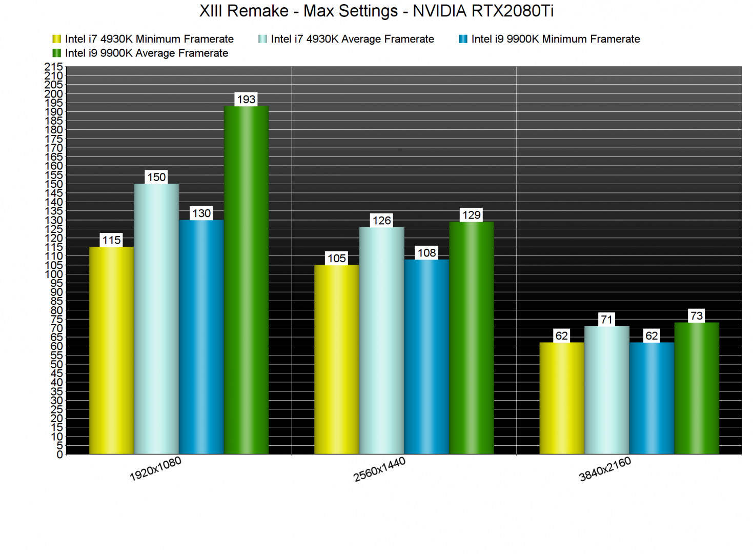 XIII Remake CPU benchmarks-2