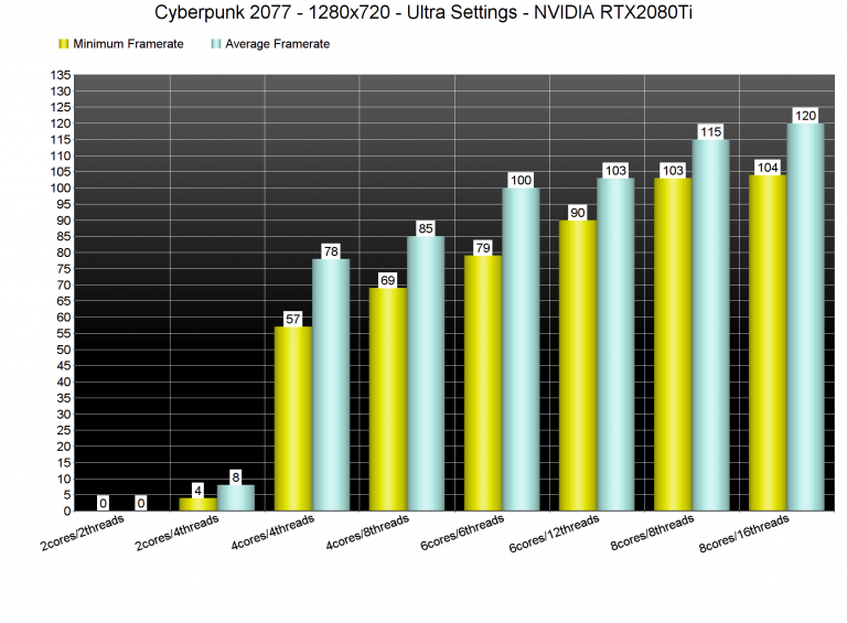 https://www.dsogaming.com/wp-content/uploads/2020/12/Cyberpunk-2077-CPU-benchmarks-1-768x565.png