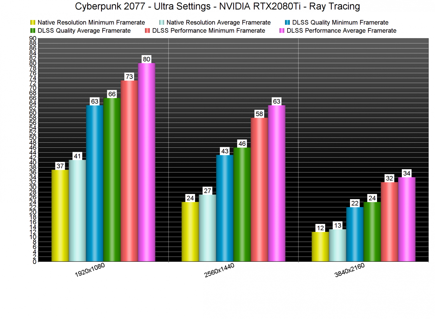 Cyberpunk 2077 Ray Tracing - DLSS 2.0 benchmarks-2