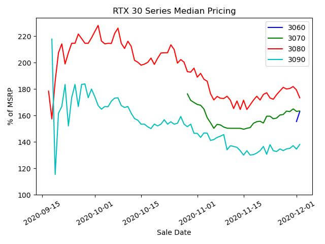 RTX 30 prices