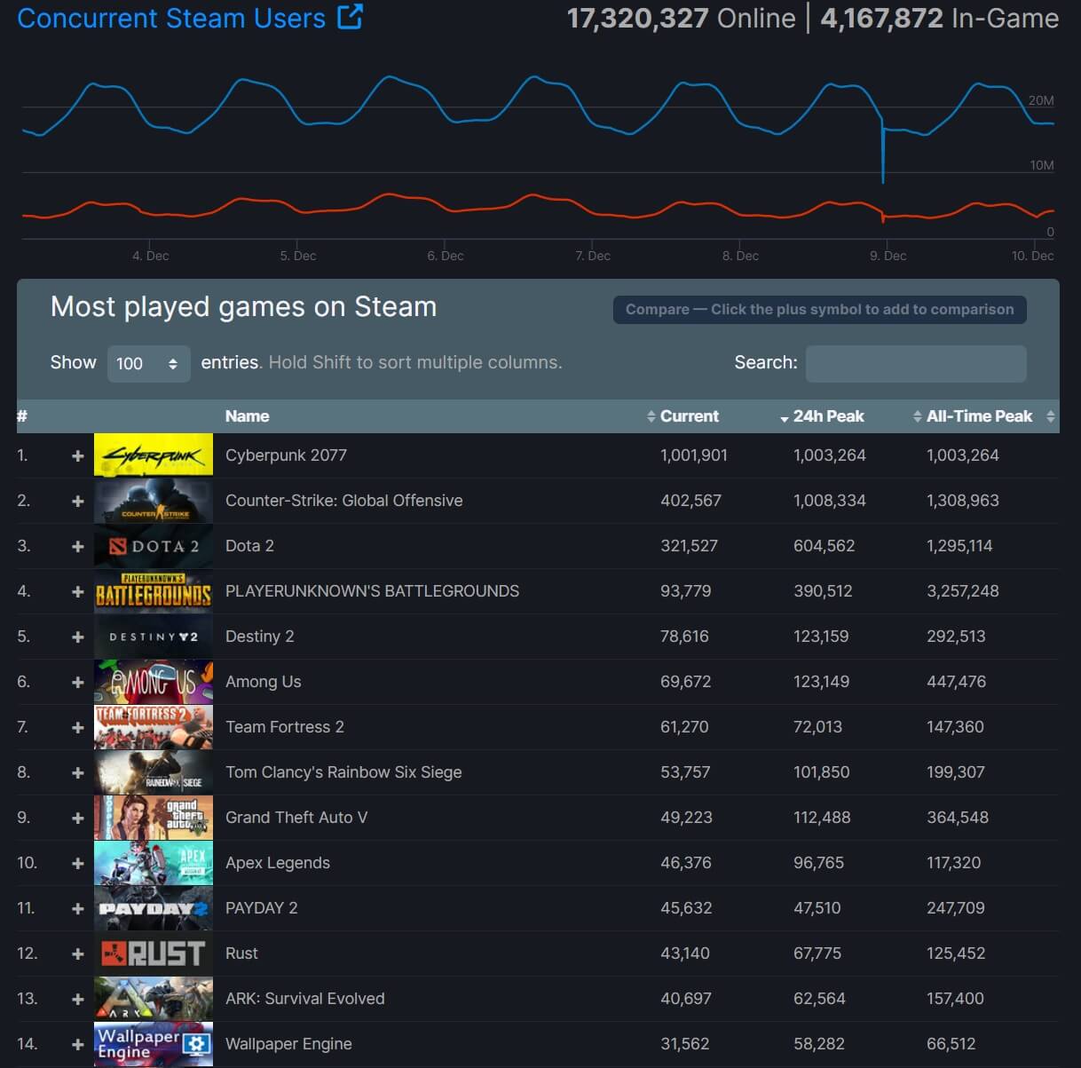 Steam concurrent players stats