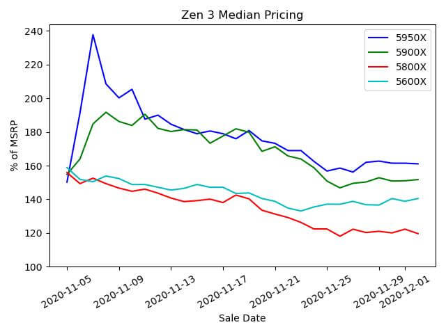 Zen 3 prices