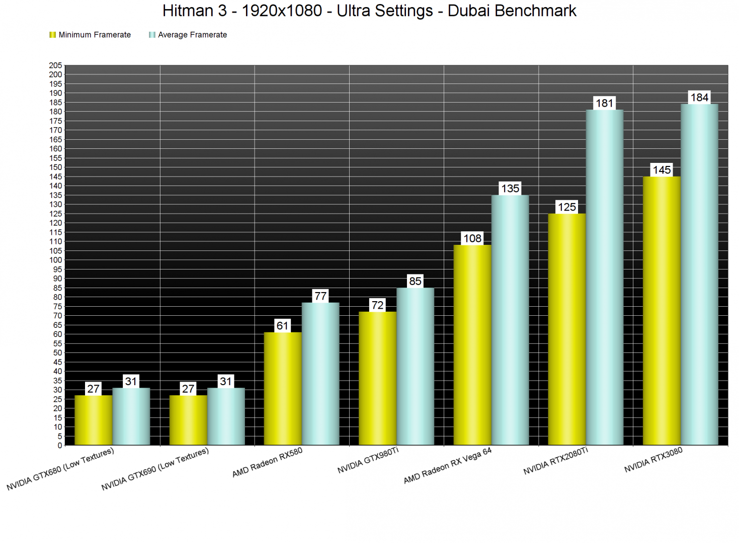 Hitman 3 GPU benchmarks-1