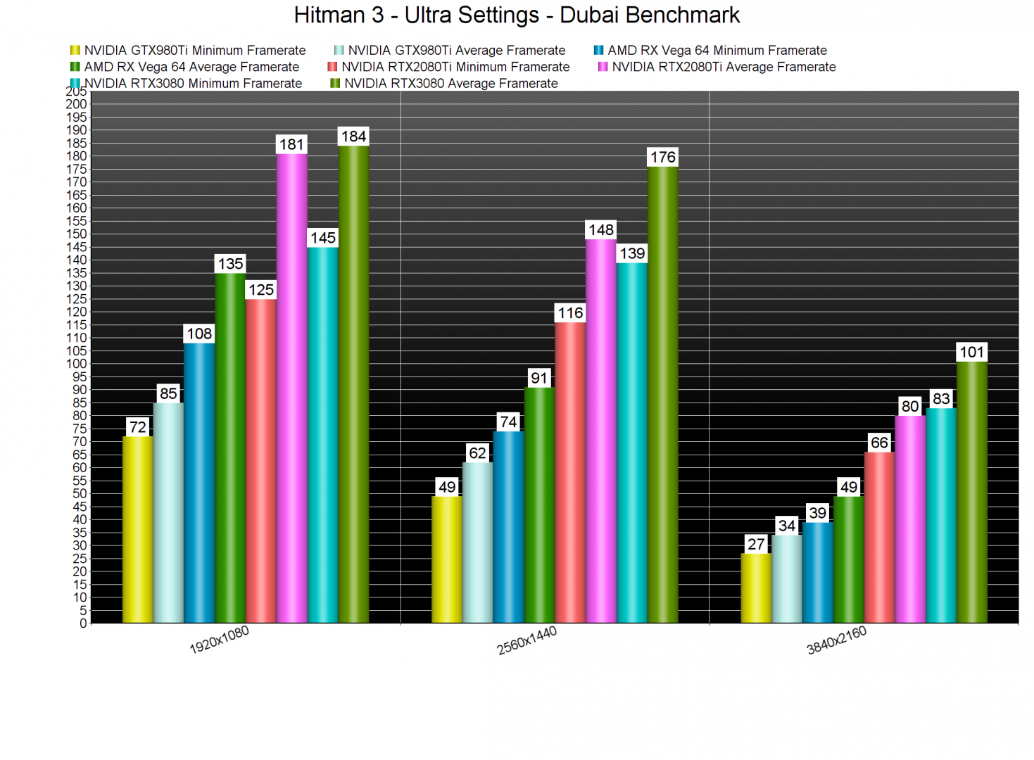Hitman 3 GPU benchmarks-2