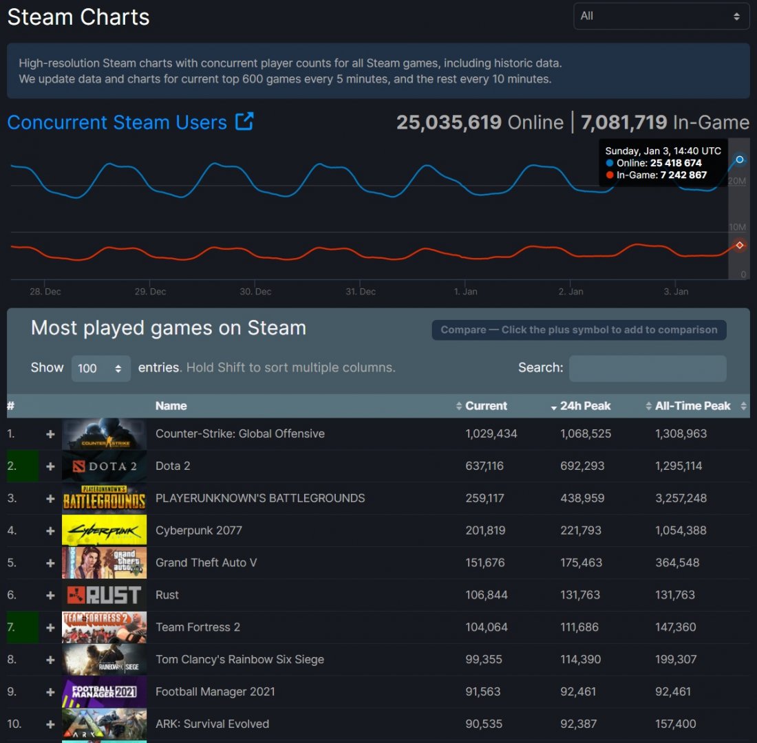 Steam breaks new record with over 25 million concurrent players