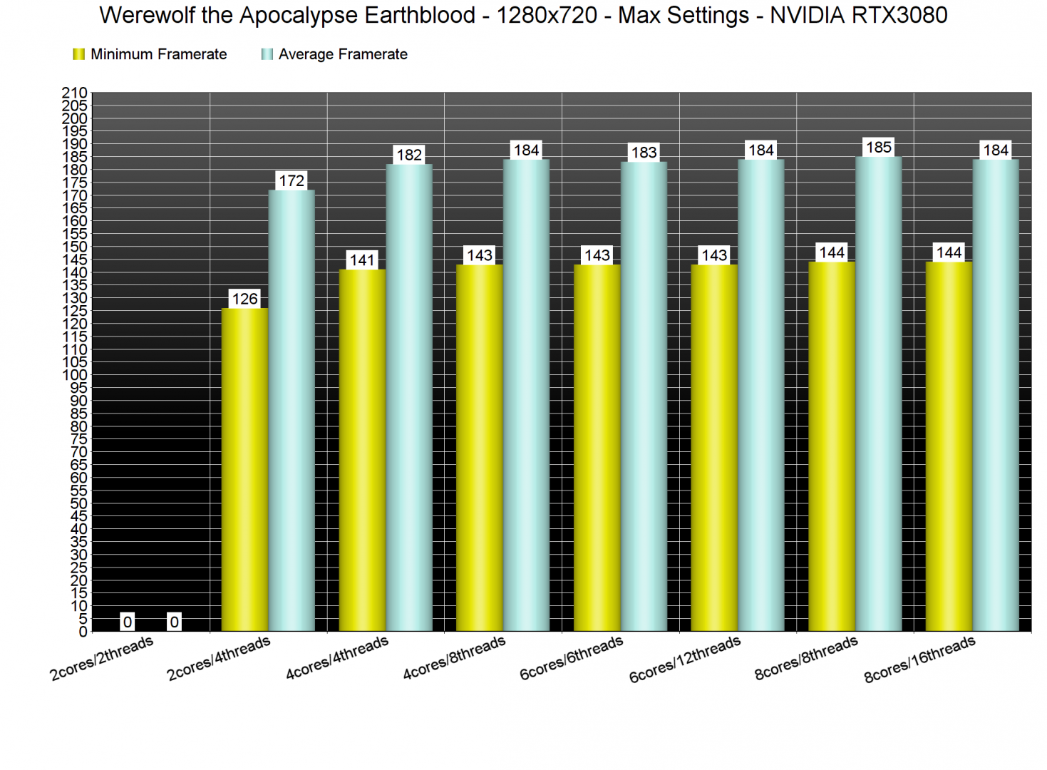 Werewolf the Apocalypse Earthblood CPU benchmarks-1