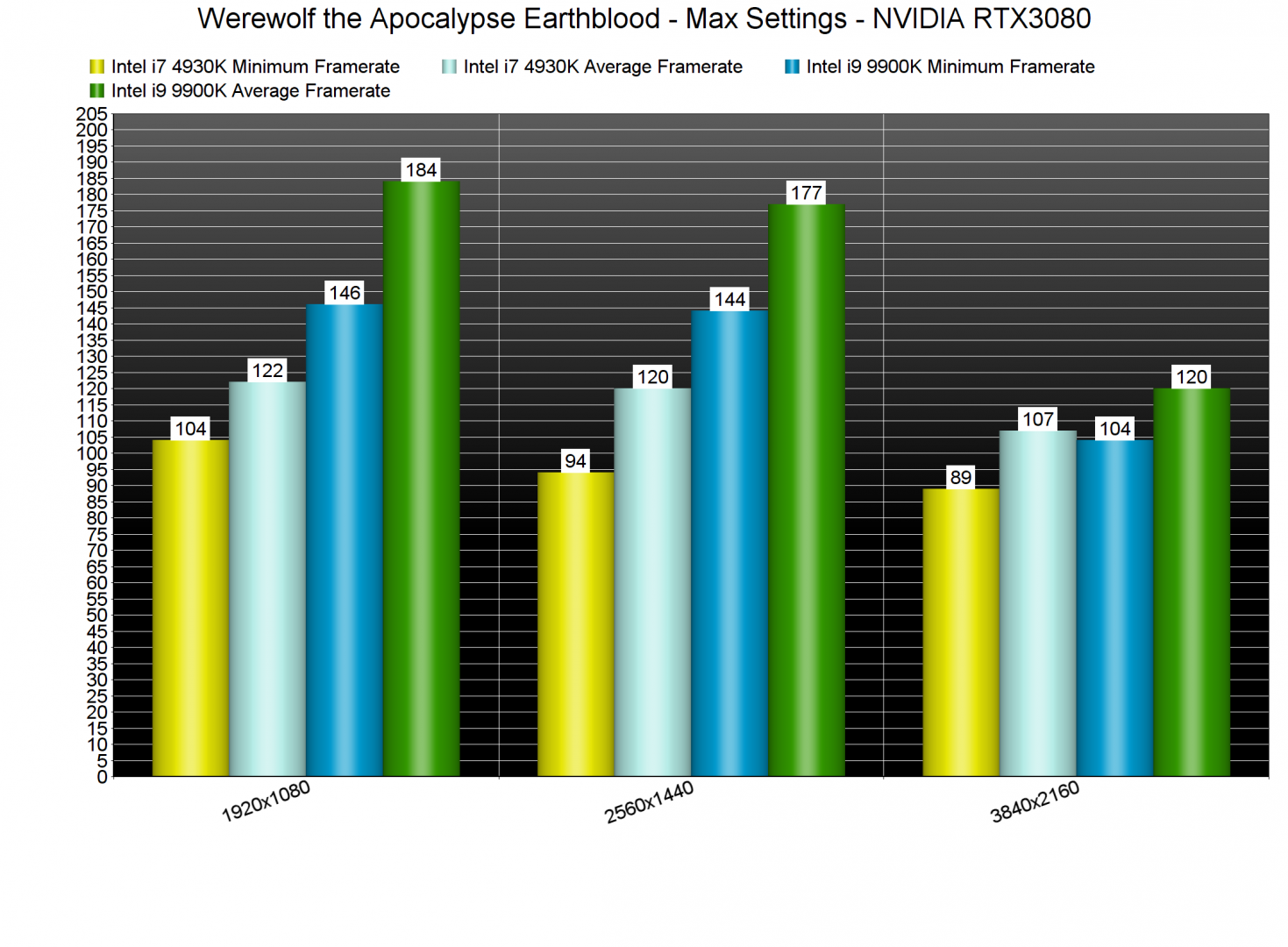 Werewolf the Apocalypse Earthblood CPU benchmarks-2