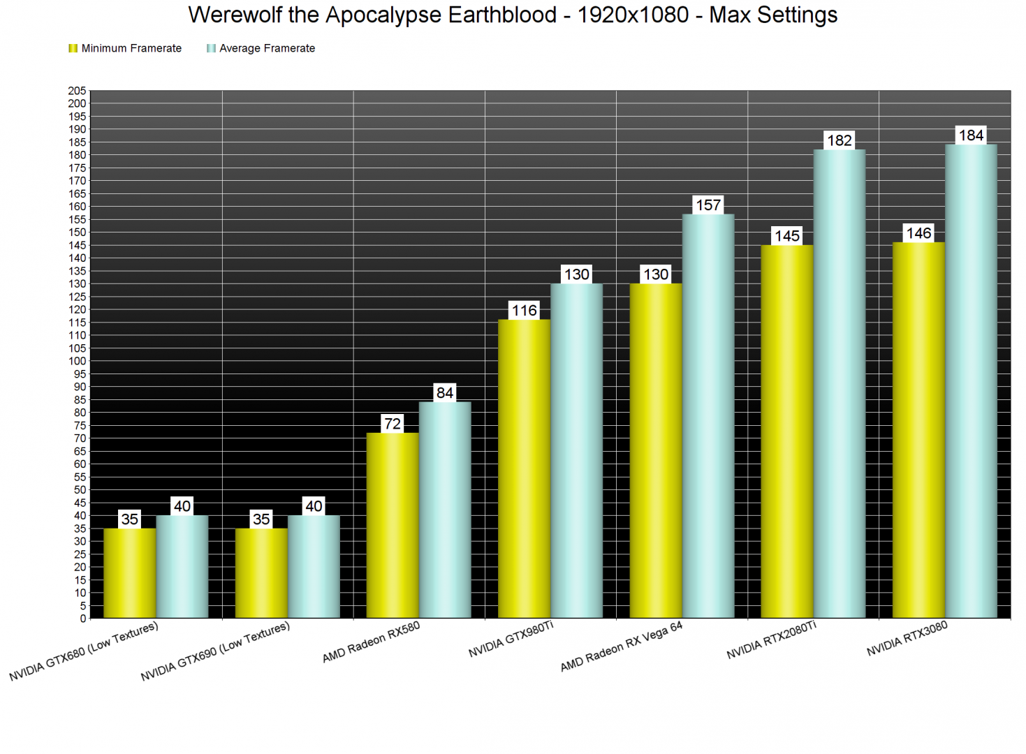 Werewolf the Apocalypse Earthblood GPU benchmarks-1