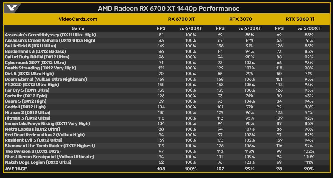 First leaked gaming and ray tracing benchmarks for AMD's RX 6700XT