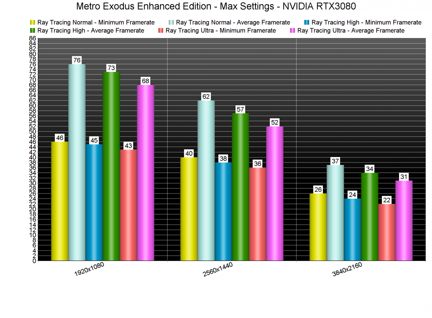 Metro Exodus Enhanced Edition Ray Tracing benchmarks
