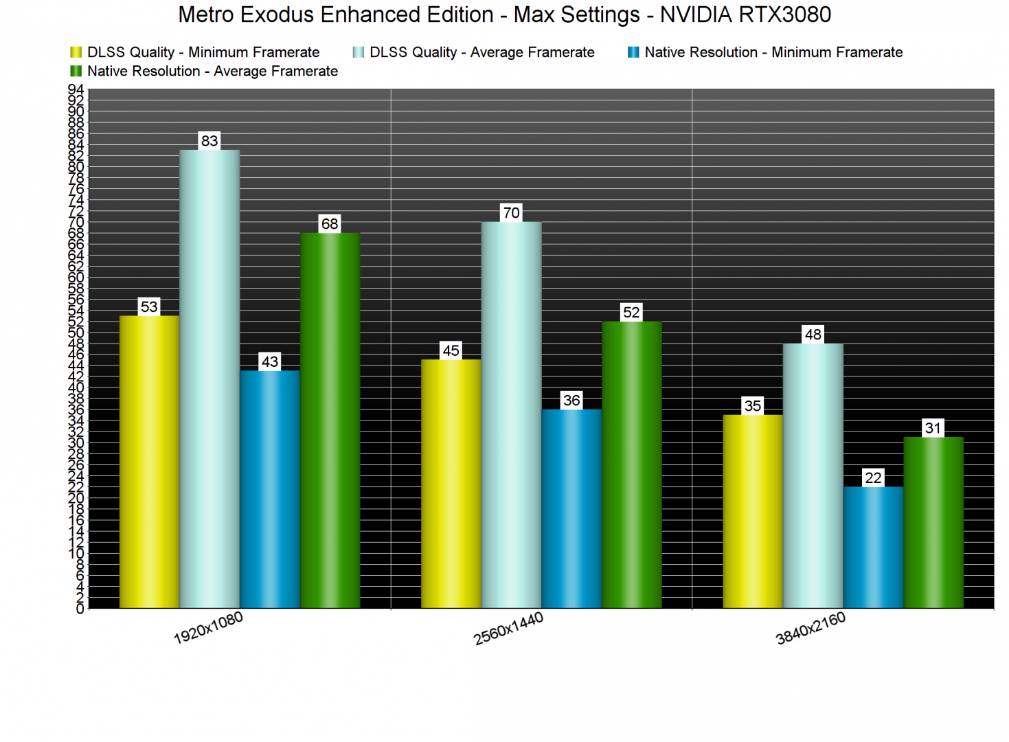 Metro Exodus Enhanced Edition DLSS benchmarks