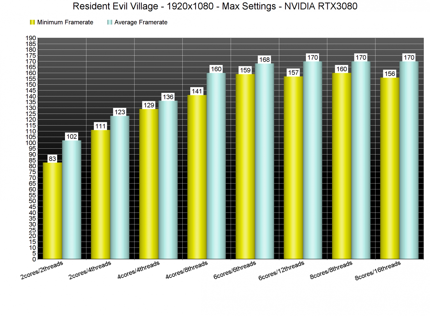 Resident Evil Village CPU benchmarks