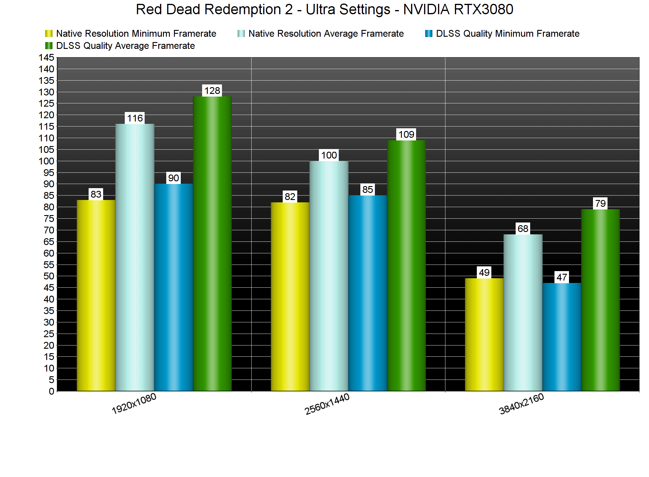 Red Dead DLSS Benchmarks