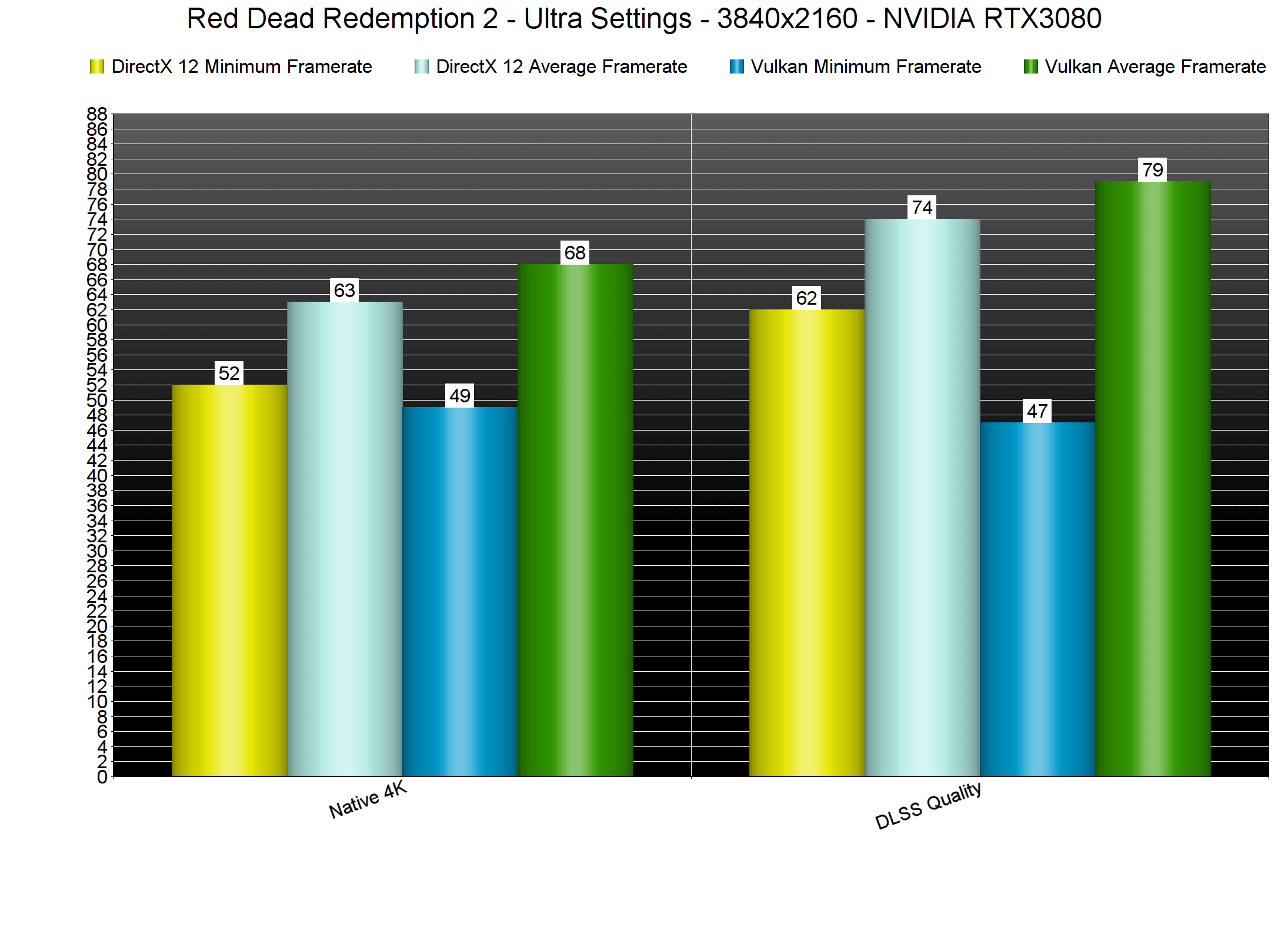 Red Dead DLSS Benchmarks