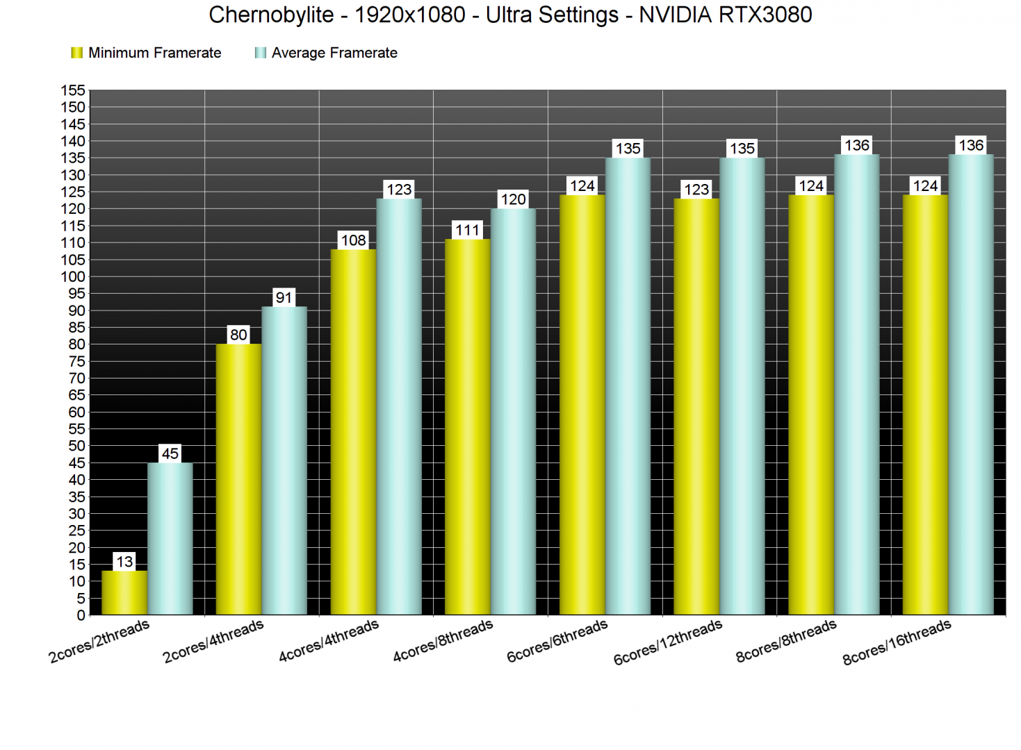 Chernobylite CPU benchmarks