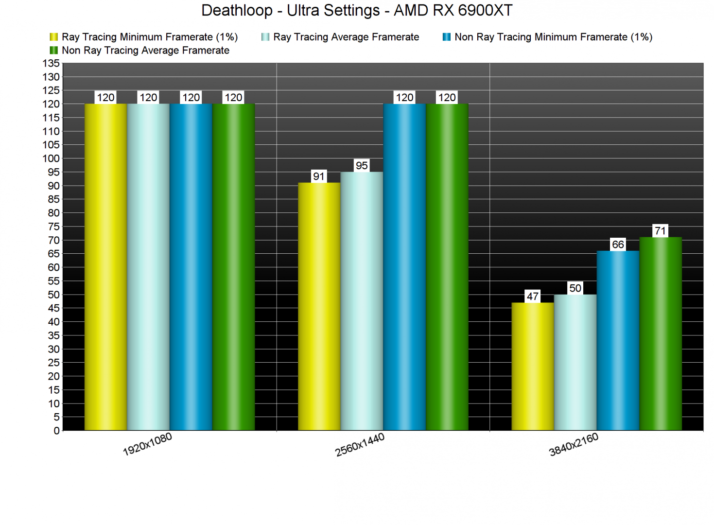 Deathloop fixed benchmarks for AMD RX 6900XT