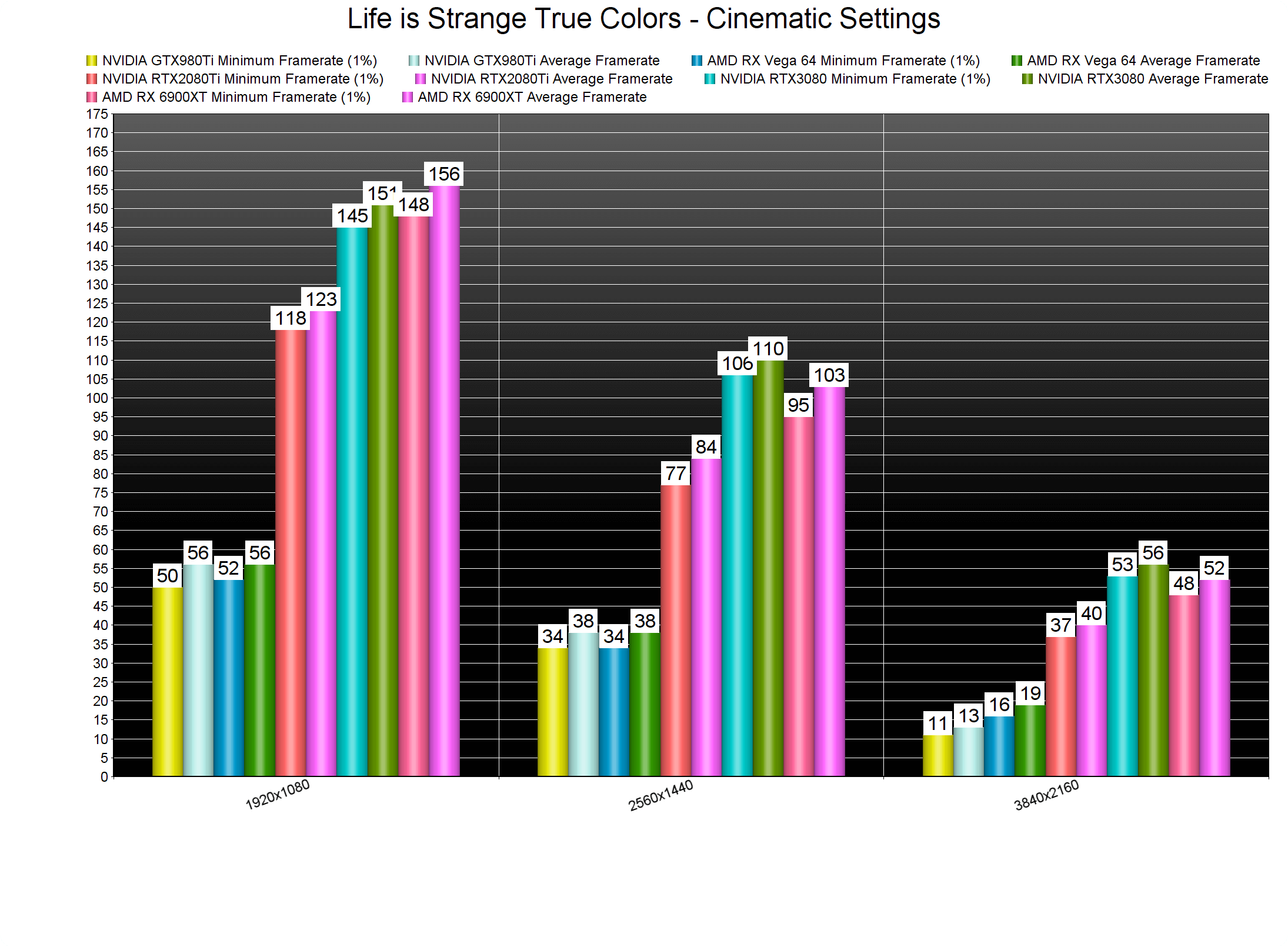 Life is Strange True Colors PC Performance Analysis