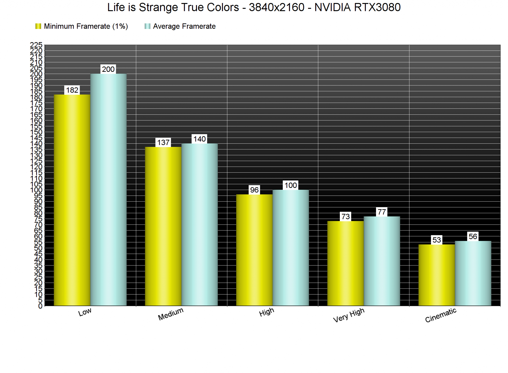 Life is Strange True Colors PC Performance Analysis