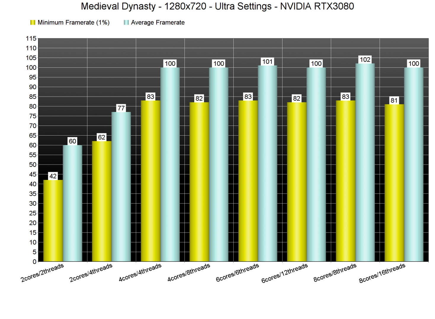 Medieval Dynasty CPU benchmarks