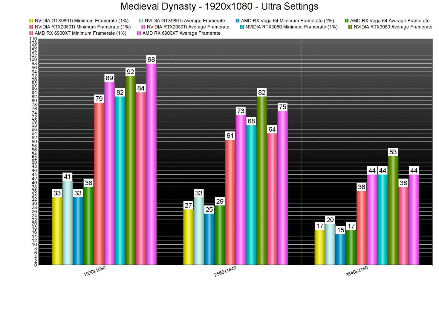 Medieval Dynasty GPU benchmarks-2