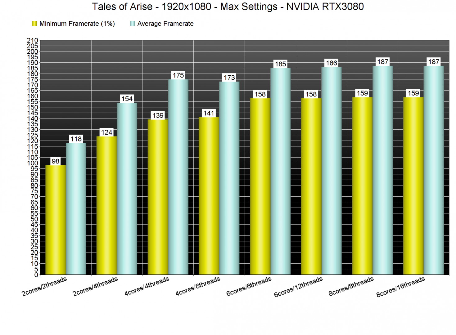 Tales of Arise CPU benchmarks