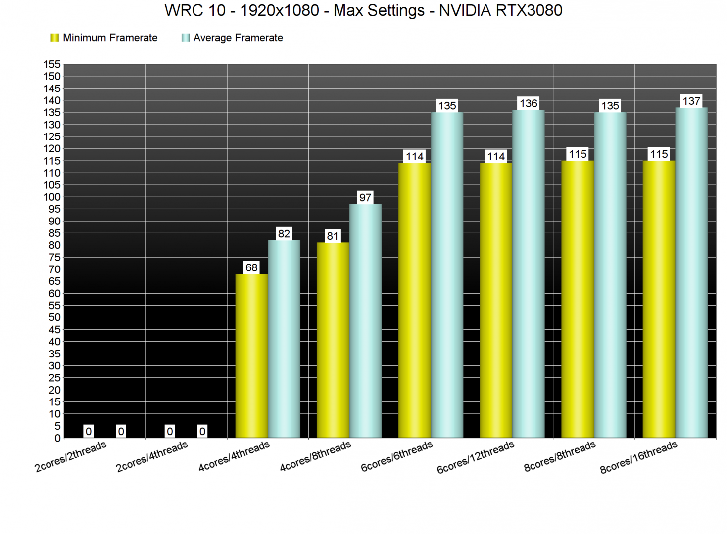 WRC 10 CPU benchmarks