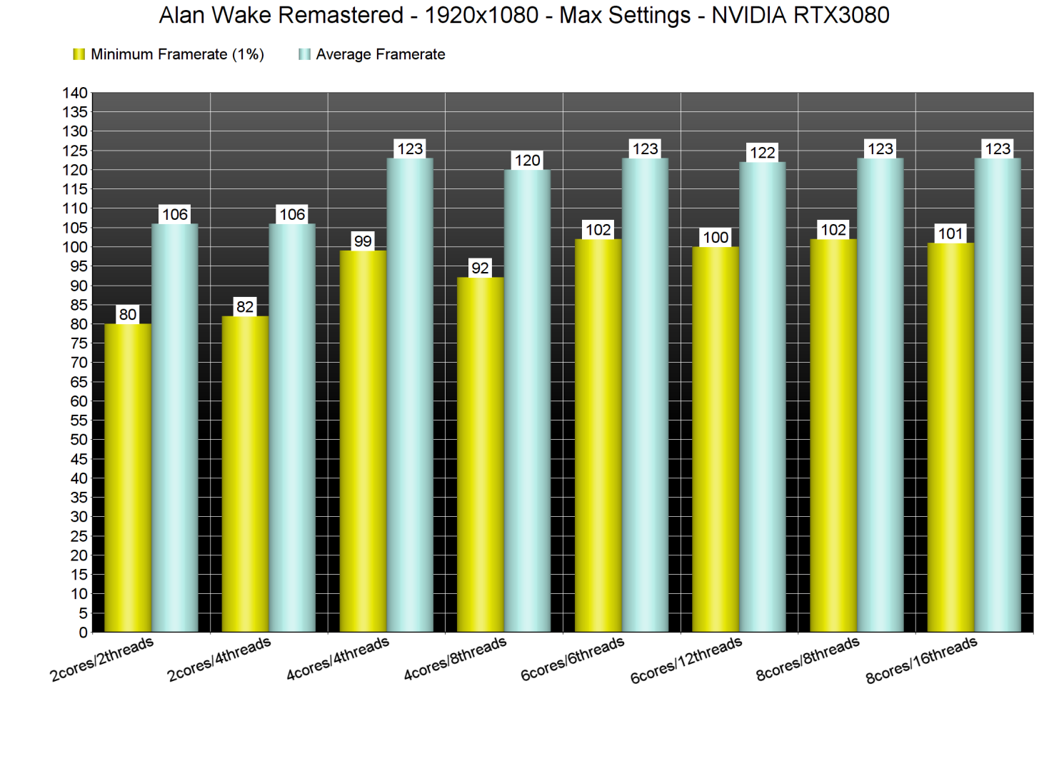 Alan Wake Remastered CPU benchmarks