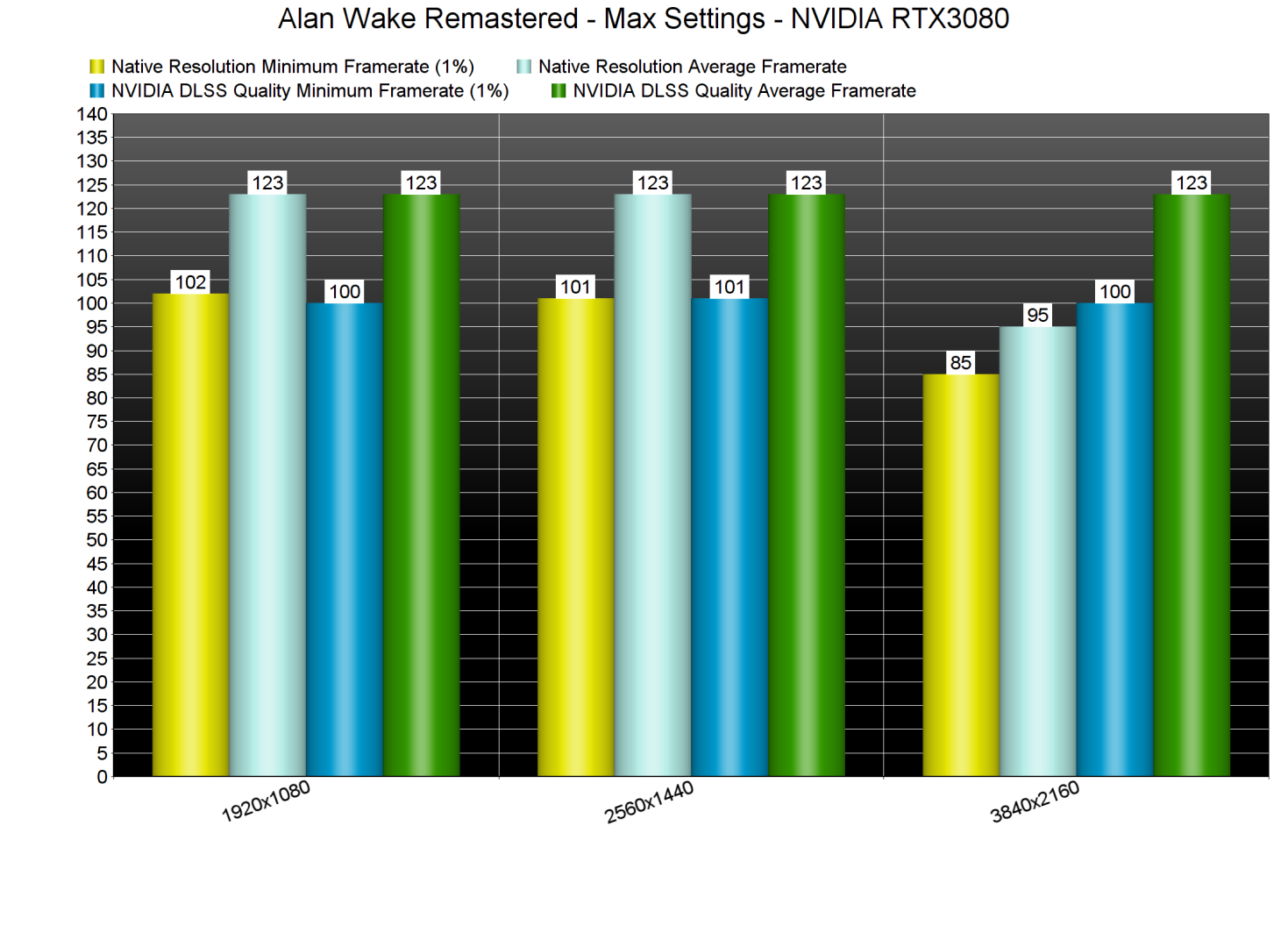 Alan Wake Remastered DLSS benchmarks