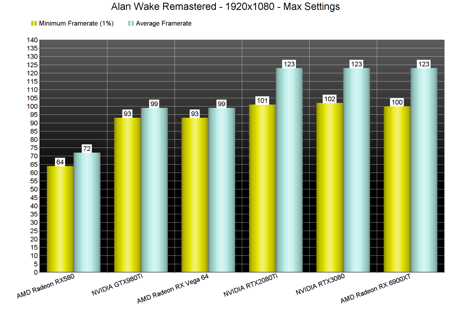 Alan Wake Remastered GPU benchmarks-1