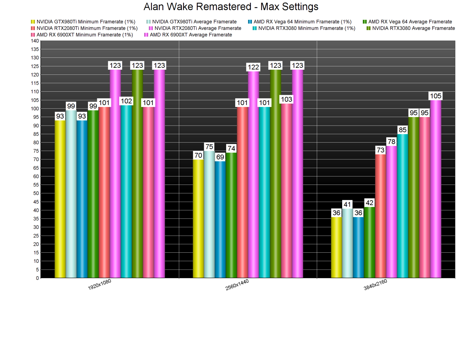 Alan Wake Remastered GPU benchmarks-2