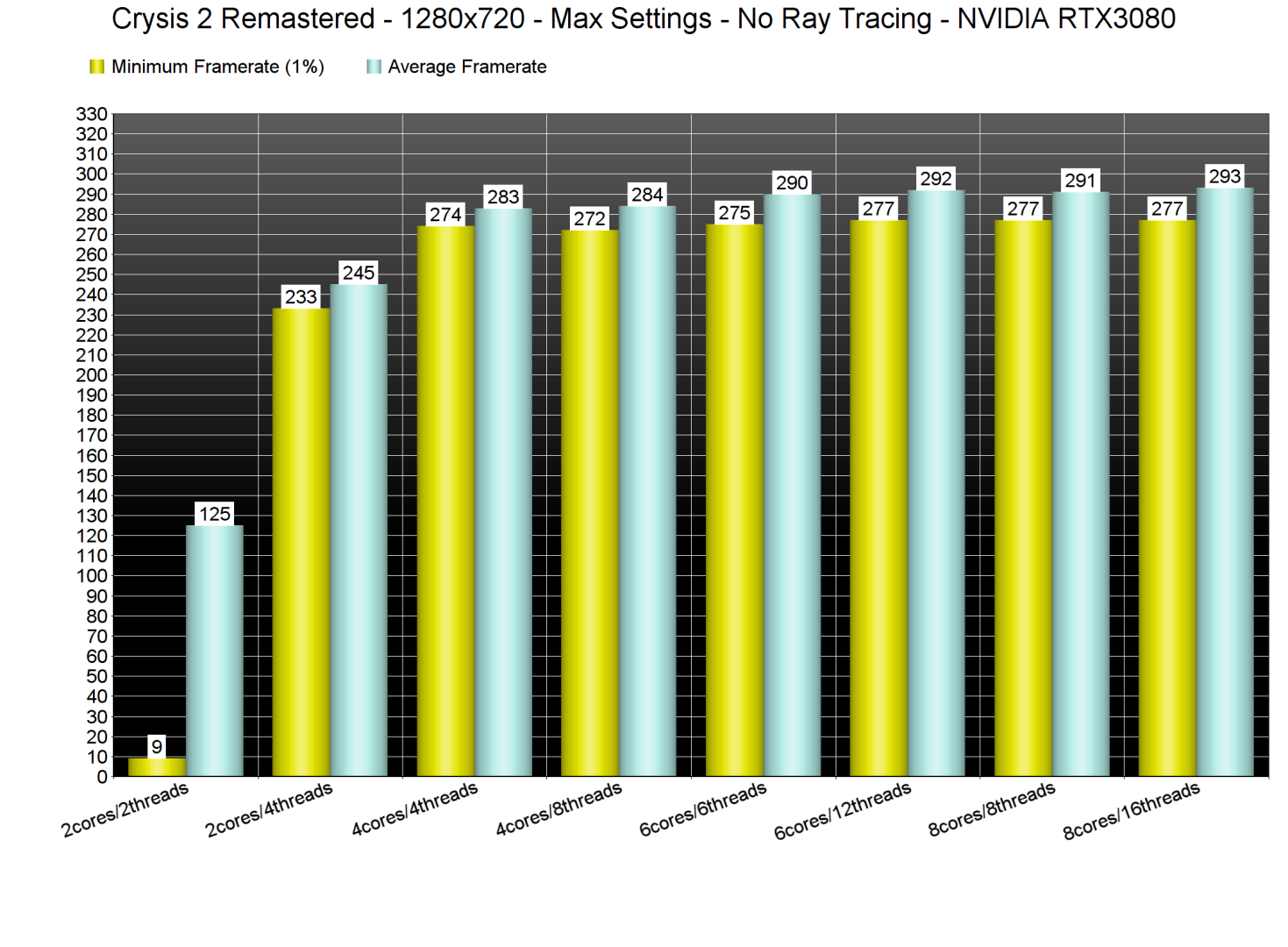Crysis 2 Remastered CPU benchmarks