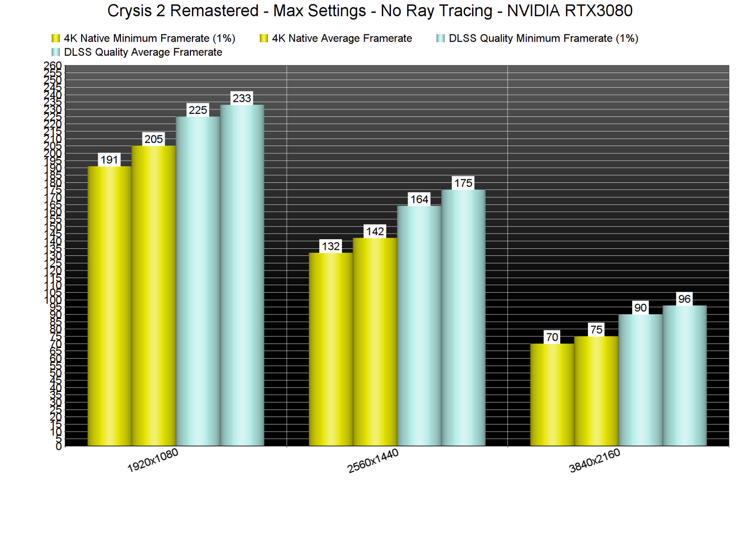 Crysis 2 Remastered DLSS without Ray Tracing