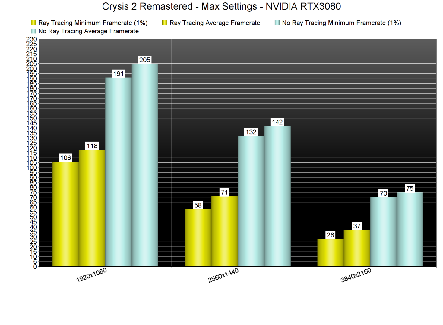 Crysis 2 Remastered Ray Tracing benchmarks-1