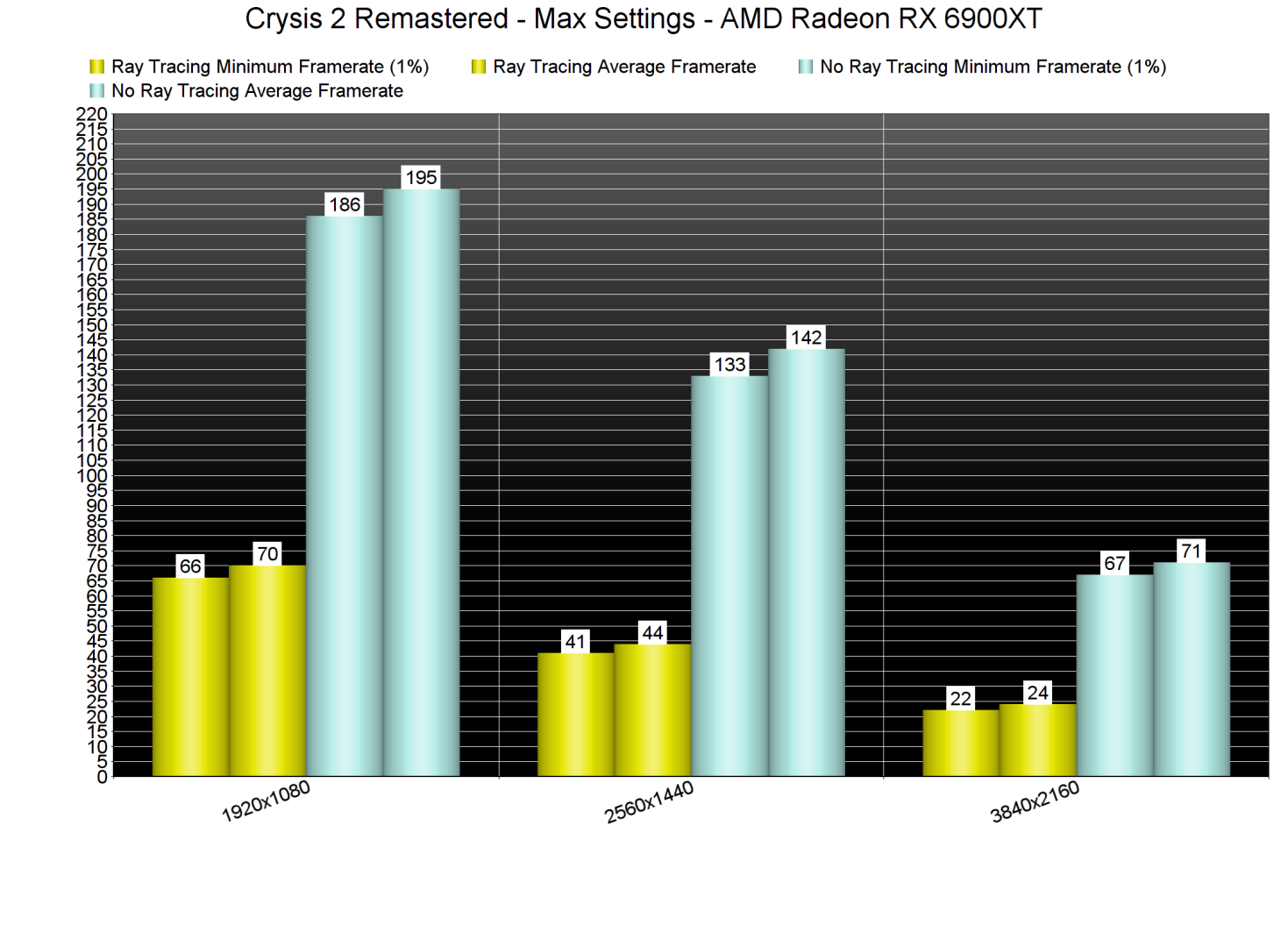 Crysis 2 Remastered Ray Tracing benchmarks-2