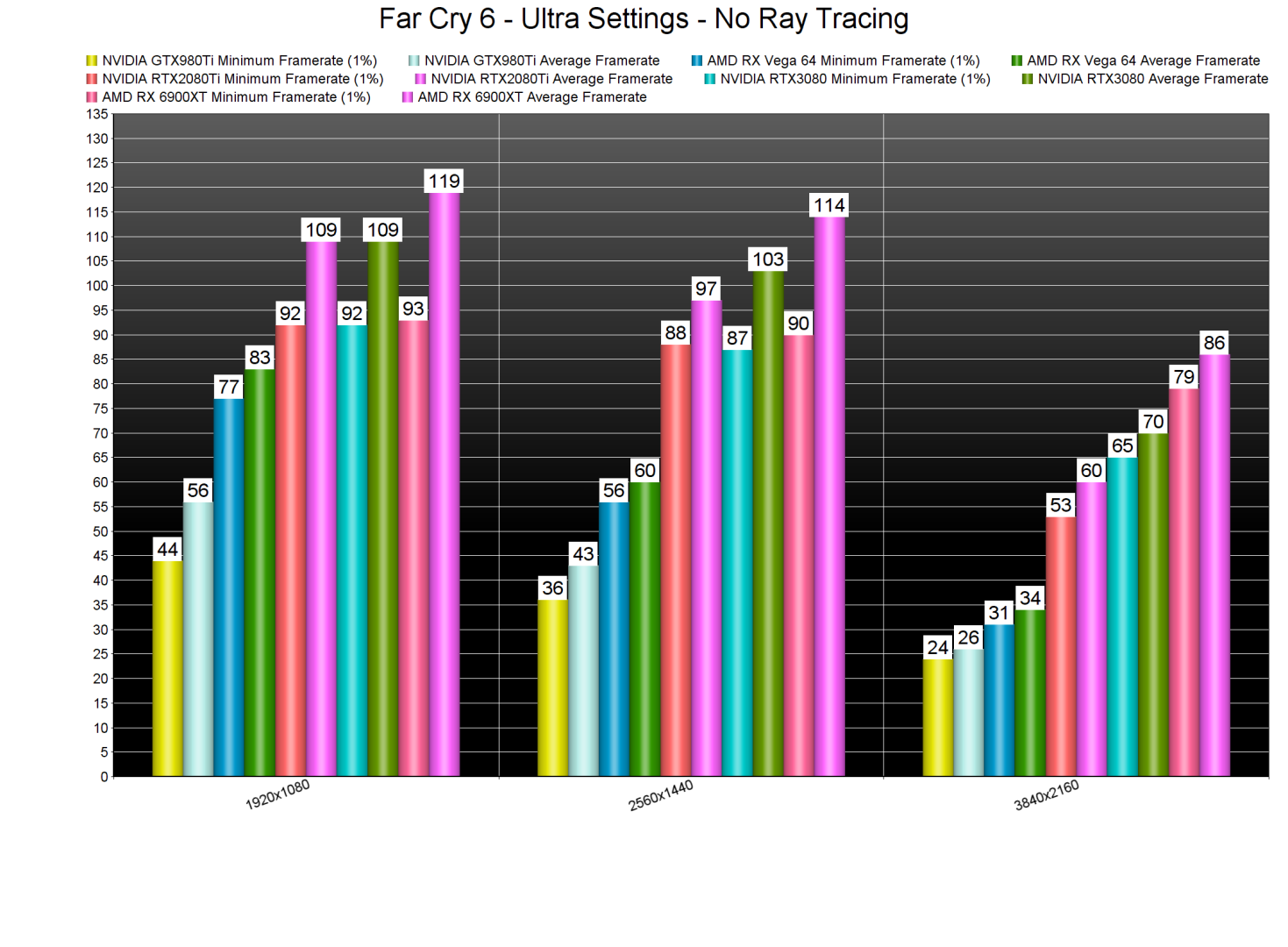 Far Cry 6 - Requisitos mínimos y recomendados (Ryzen 7 5800X + GeForce RTX  3080)