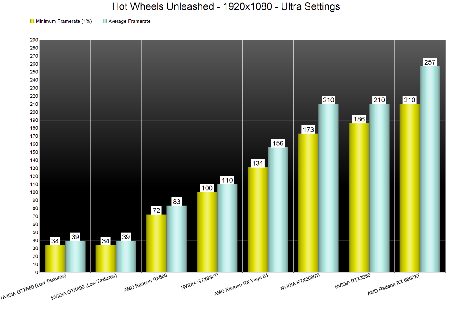 Hot Wheels Unleashed GPU benchmarks-1