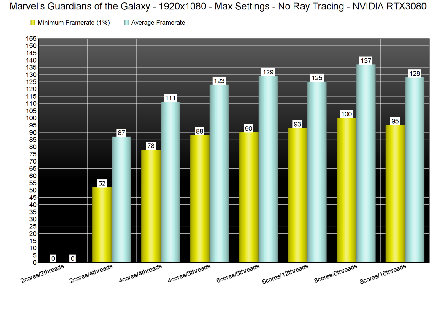 Marvel's Guardians of the Galaxy CPU benchmarks