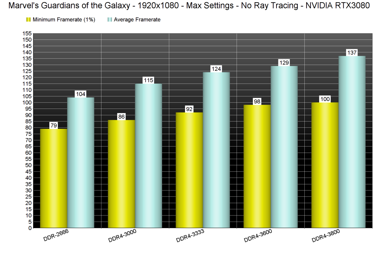 Marvel's Guardians of the Galaxy memory benchmarks