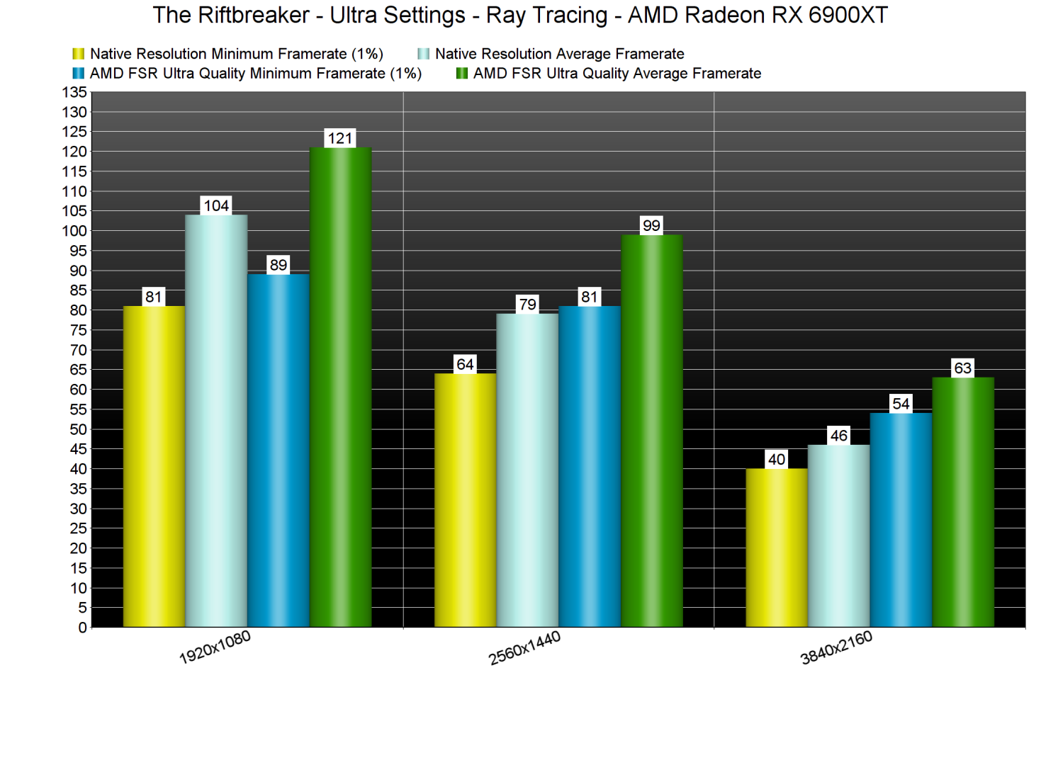 The Riftbreaker AMD FSR benchmarks-2