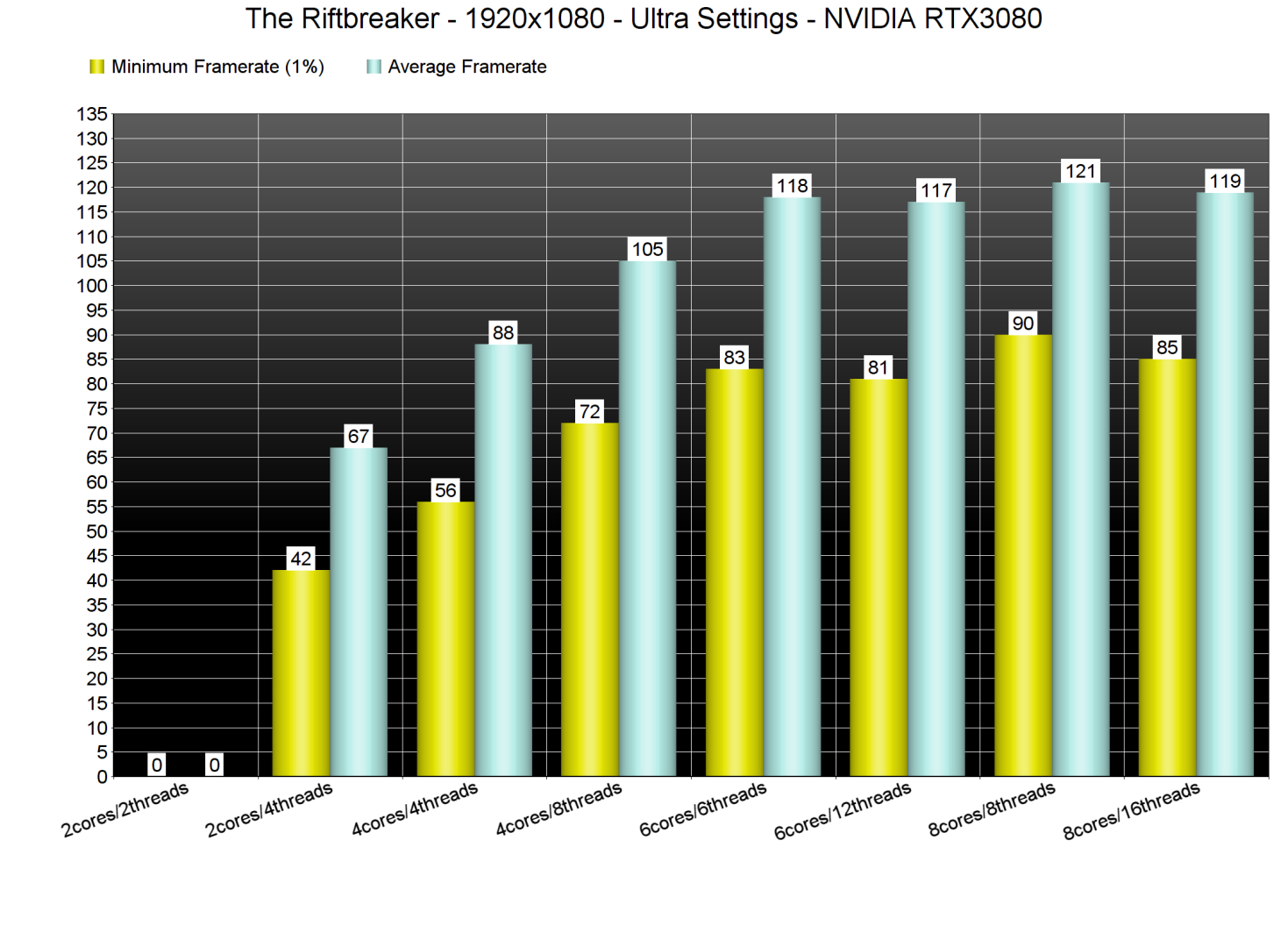 The Riftbreaker CPU benchmarks