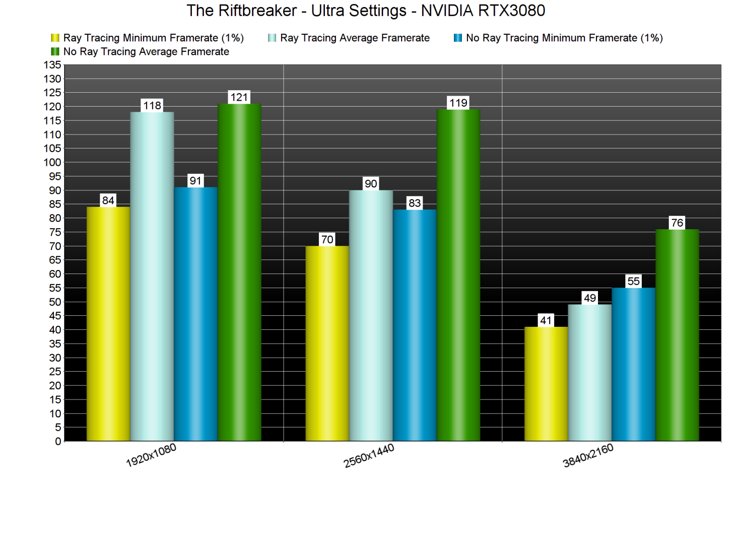 The Riftbreaker Ray Tracing benchmarks-2