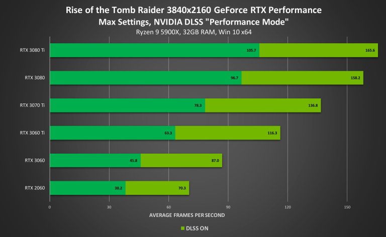 DLSS can be modded into Resident evil 4 Remake, and yes, it looks and  performs better than the game's native FSR 2, : r/nvidia