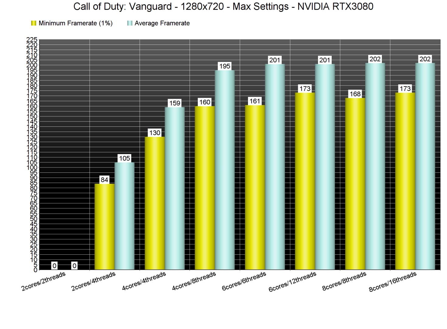 Call of Duty Vanguard CPU benchmarks