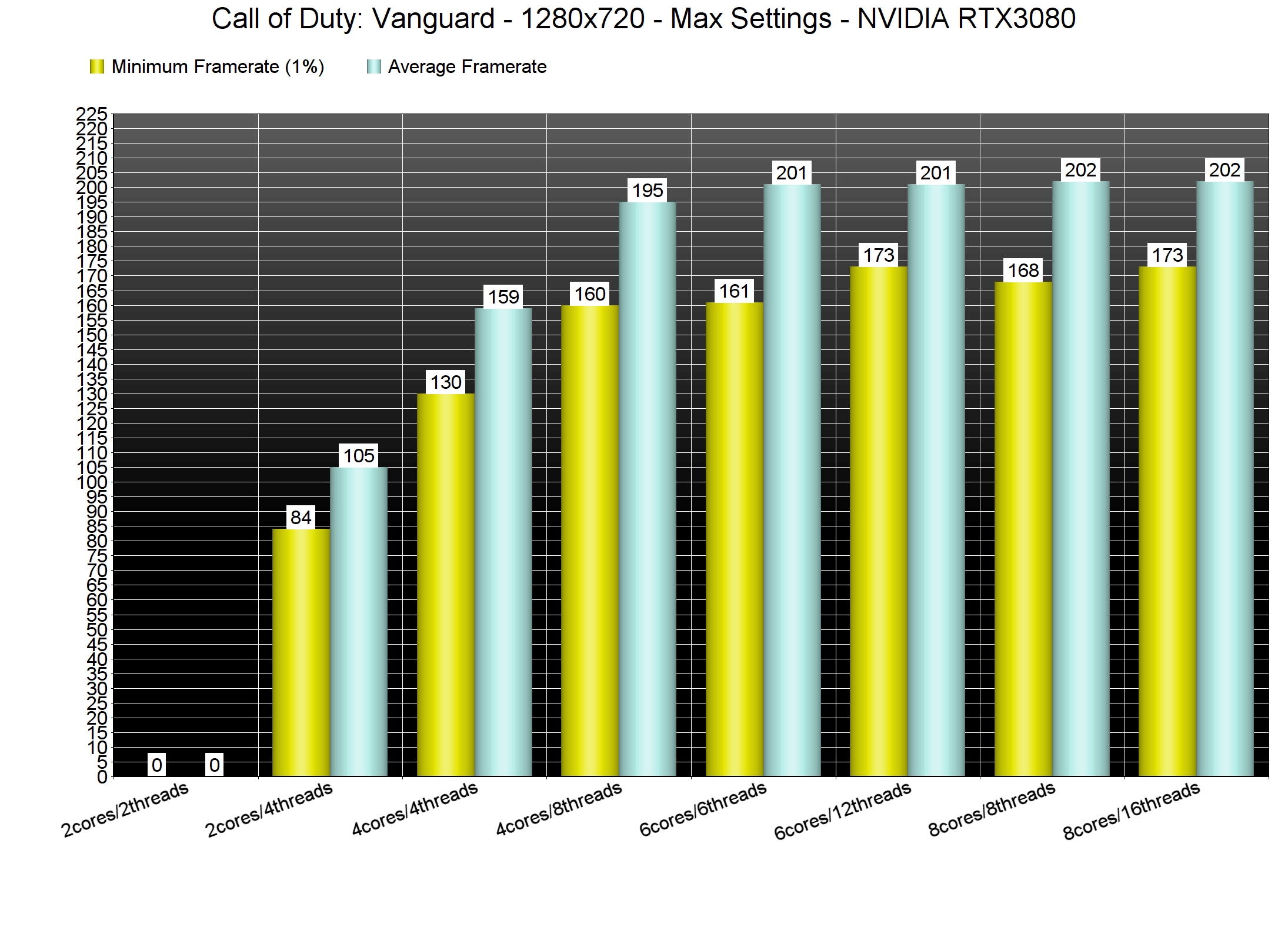 https://www.dsogaming.com/wp-content/uploads/2021/11/Call-of-Duty-Vanguard-CPU-benchmarks.png