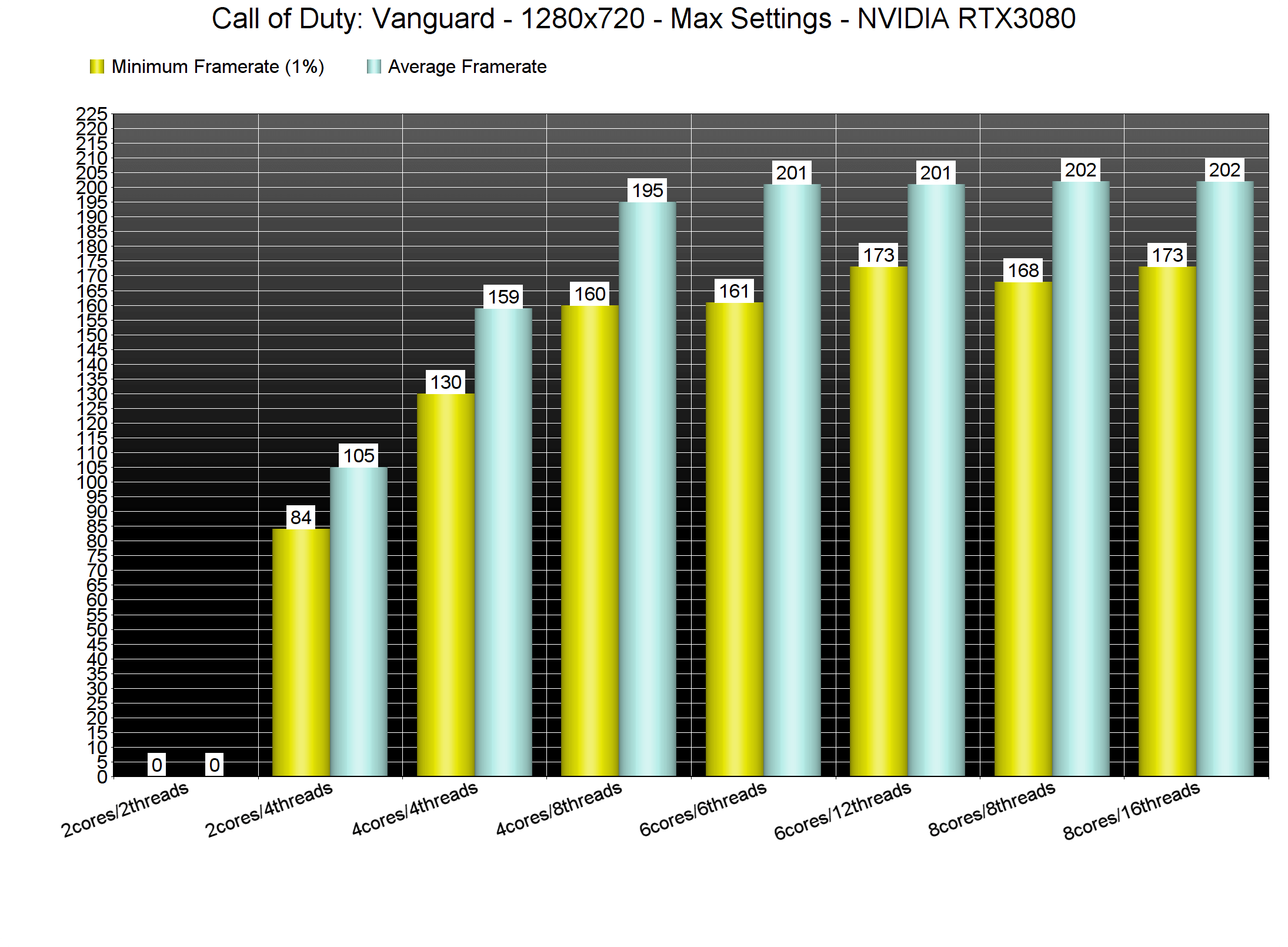 Call of Duty: Vanguard gépigény