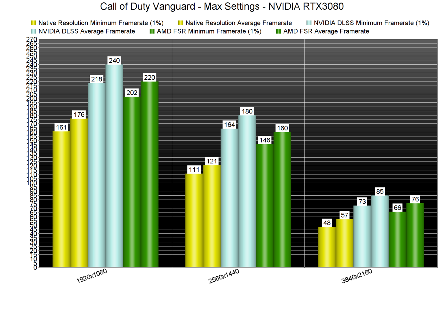 Call of Duty Vanguard DLSS vs FSR benchmarks