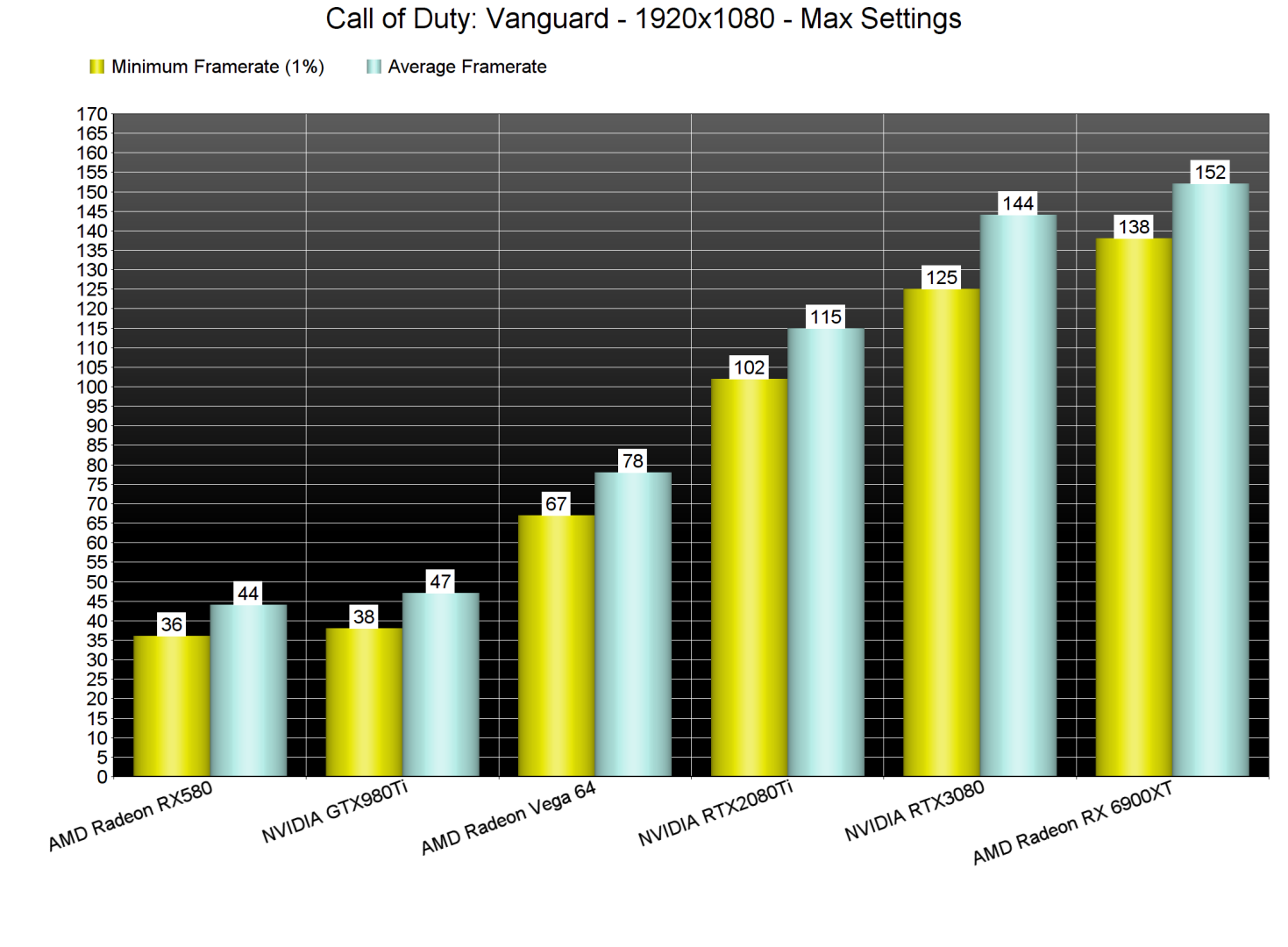 Call of Duty Vanguard GPU benchmarks-1